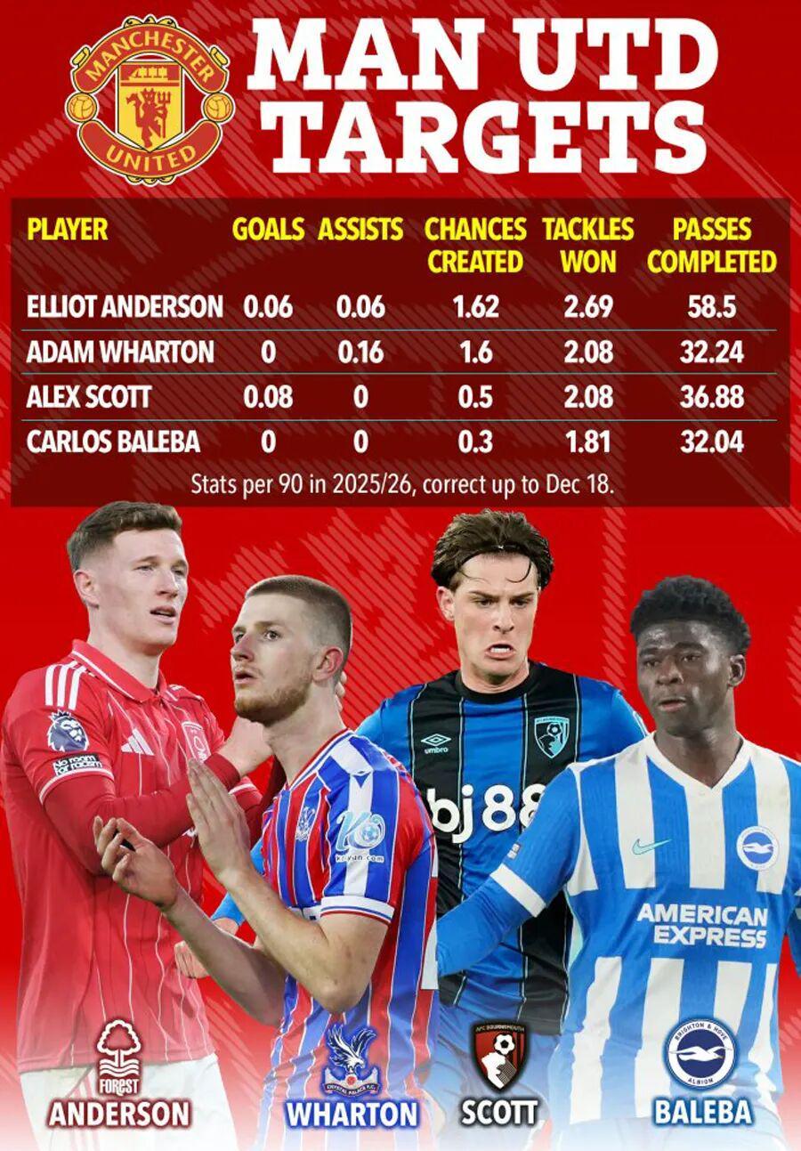 开云体育娱乐app安全-曼联卡塞米罗替代者候选曝光！卡里克仍想冬窗引援，一人去留关键